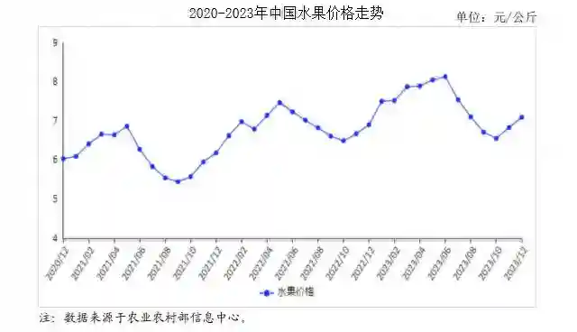 2023年12月水果市场供需及价格走势预测分析：水果价格小幅上涨