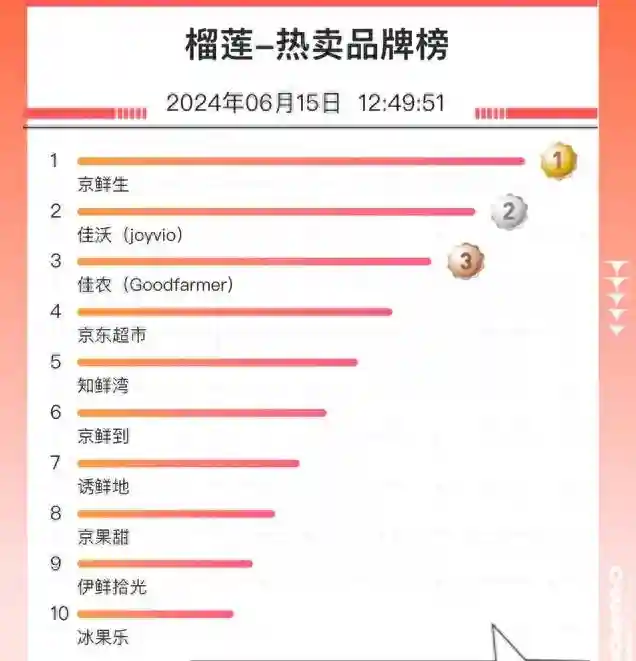 京东超市发布618水果竞速榜：水果消费进入旺季 榴莲、樱桃、荔枝成618最热品类