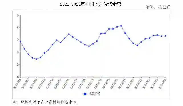 2024年5月水果市场供需及价格走势预测分析：水果批发均价环比持平微涨，同比下跌
