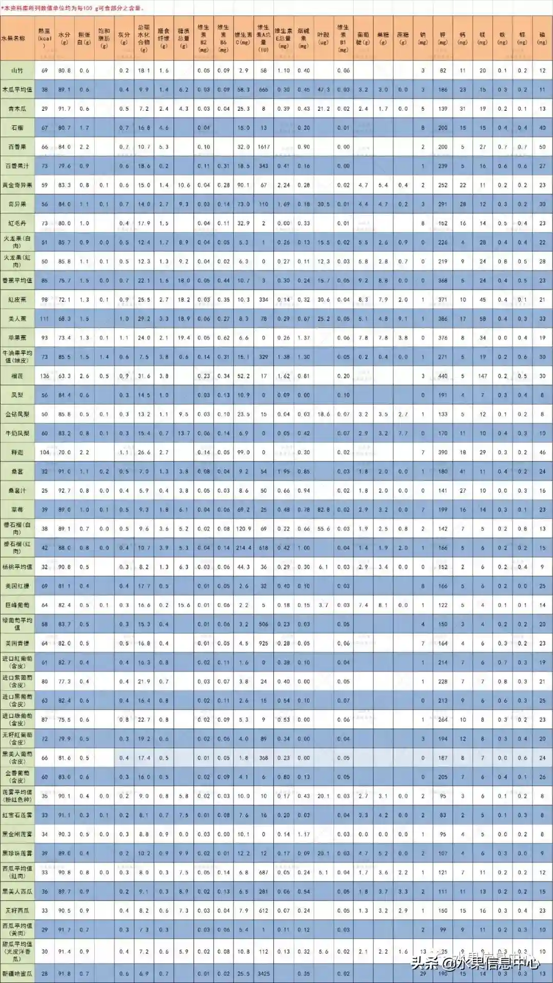 史上最权威的120种水果营养元素表