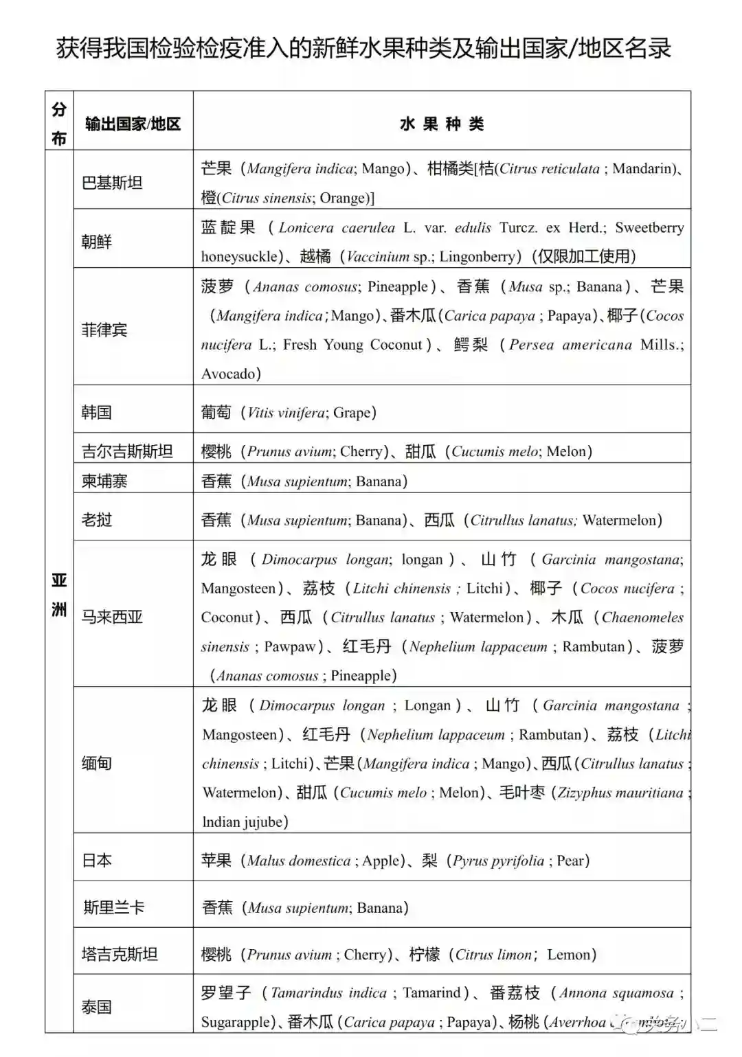 中国海关准入的进口水果大全（2020.5.15更新）