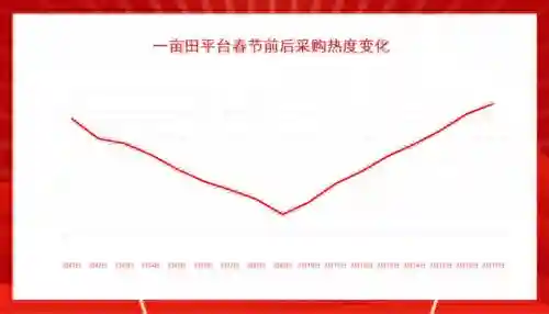 一亩田平台采购热度持续高涨，水果涨幅居首