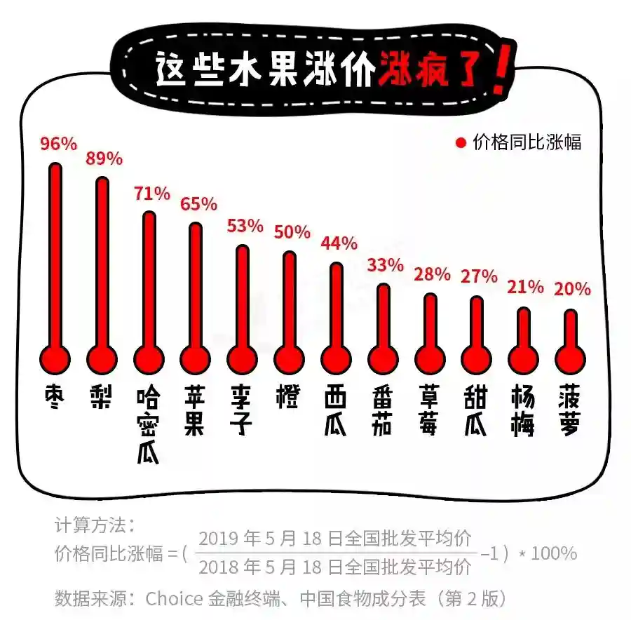 「提醒」水果狂涨价，什么值得买？苹果排第17，蜜桔第3…