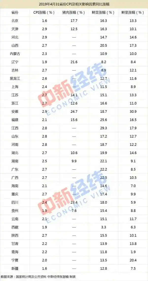 4月16省份CPI涨幅超全国 安徽水果涨价超30%居首