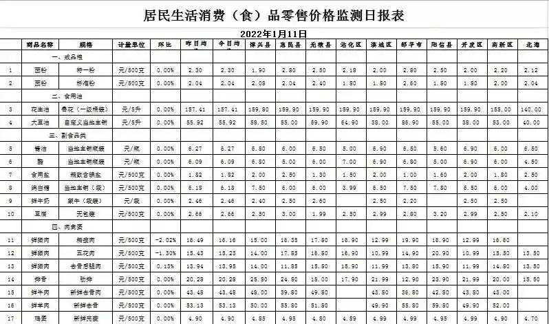1月11日滨州市生活消费品价格分析：水果价格上涨