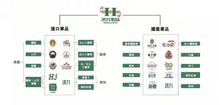 洪九果品成为中国最大水果分销商，爆款榴莲帮了大忙