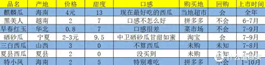 网购水果攻略：多渠道数据分析整理——“绝美”西瓜食用指南