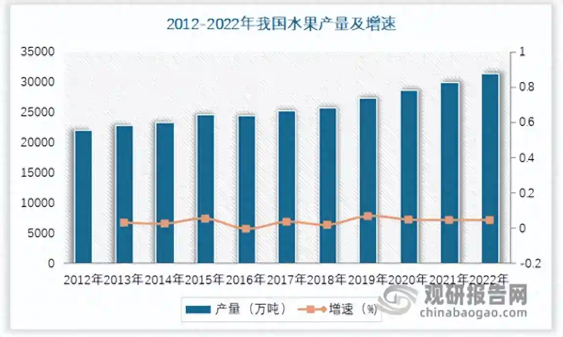 中国水果行业现状深度分析与投资前景研究报告（2023-2030年）