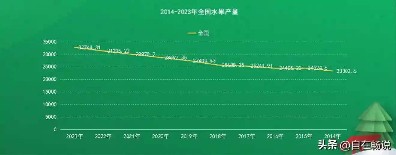 各省水果产量，广西、山东年产超3000万吨，河南、陕西、广东前五