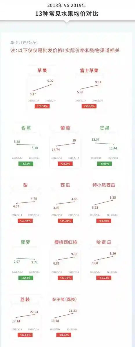 我们比较了13种常见水果的价格走势，发现涨价王还不是荔枝