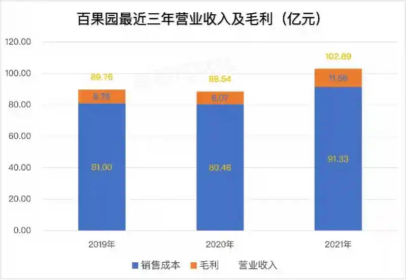 百果园冲刺水果第一股，经常被吐槽有点贵的它并没有很挣钱