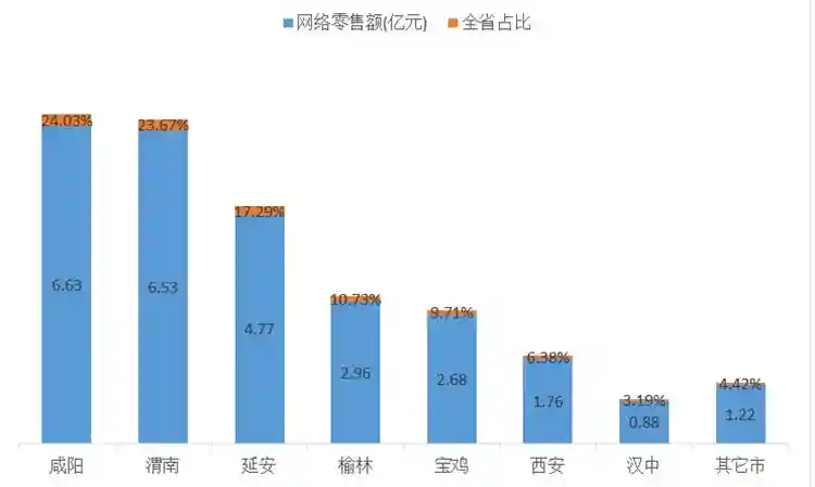 陕西水果一季度网络零售全国排名第二 苹果枣猕猴桃最热销