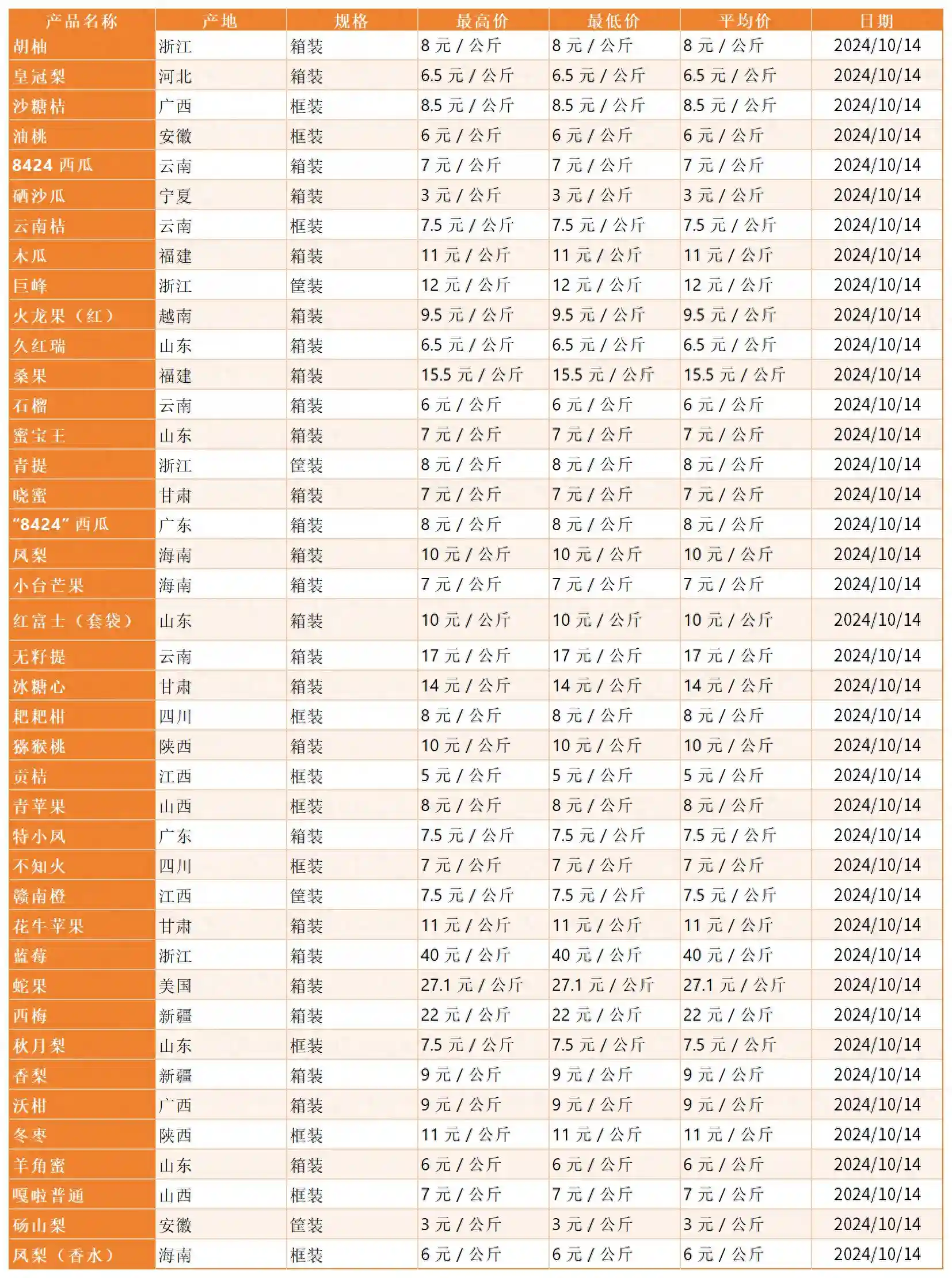 2024年10月14日 全国各类水果市场批发价 （沙糖桔 苹果 冬枣 石榴等）