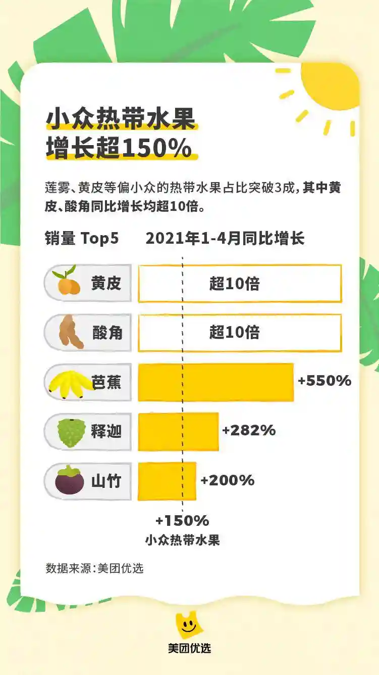 美团优选助力“南果北运”，上百种热带水果“次日达”全国2000余个市县