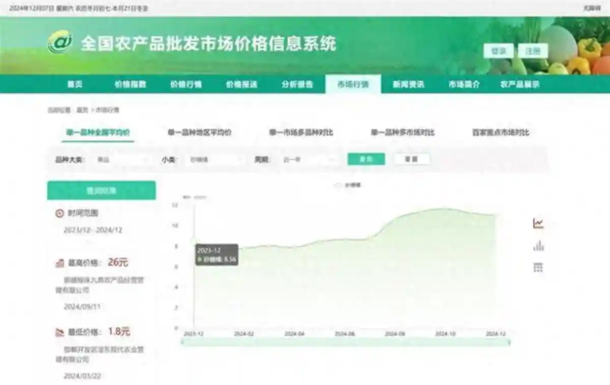 冬季明星水果砂糖橘涨价约30%，有商贩一天卖一两吨，“10元3斤”还有戏吗？