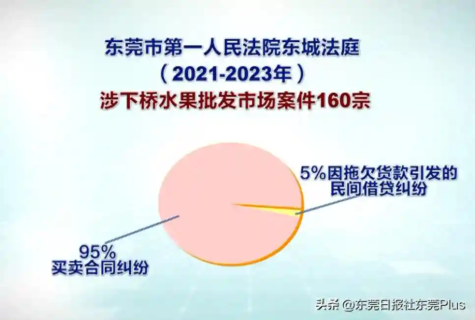 东莞市第一人民法院：3年收案达160宗！下桥水果批发市场纠纷高发症结何在？